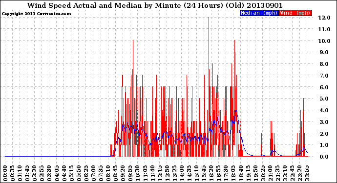 Milwaukee Weather Wind Speed<br>Actual and Median<br>by Minute<br>(24 Hours) (Old)