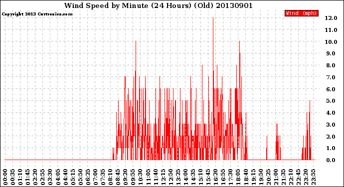 Milwaukee Weather Wind Speed<br>by Minute<br>(24 Hours) (Old)