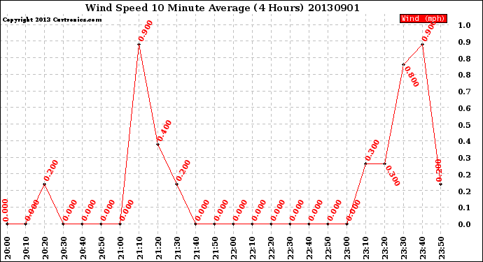 Milwaukee Weather Wind Speed<br>10 Minute Average<br>(4 Hours)