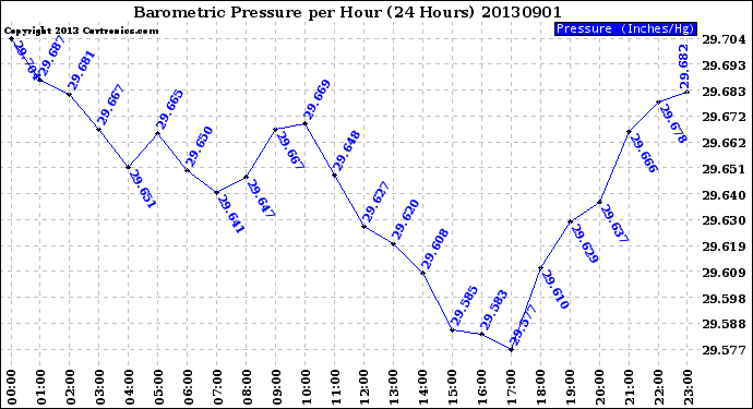 Milwaukee Weather Barometric Pressure<br>per Hour<br>(24 Hours)