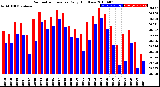 Milwaukee Weather Barometric Pressure<br>Daily High/Low