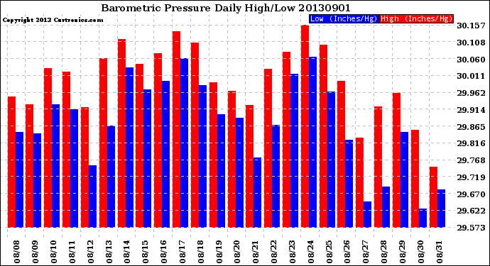 Milwaukee Weather Barometric Pressure<br>Daily High/Low