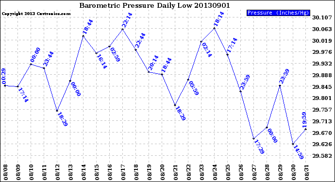 Milwaukee Weather Barometric Pressure<br>Daily Low