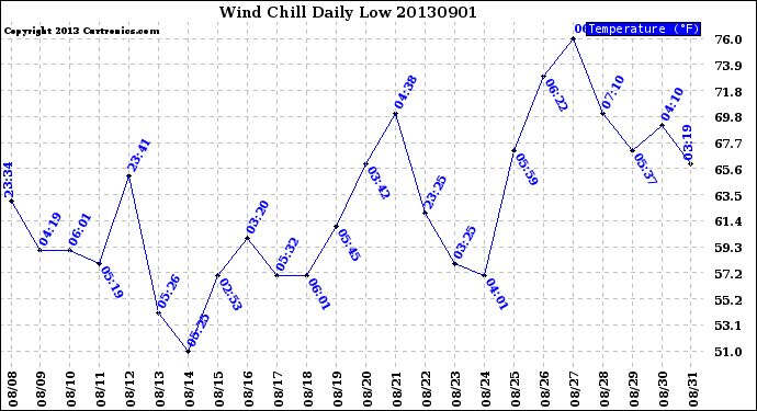 Milwaukee Weather Wind Chill<br>Daily Low