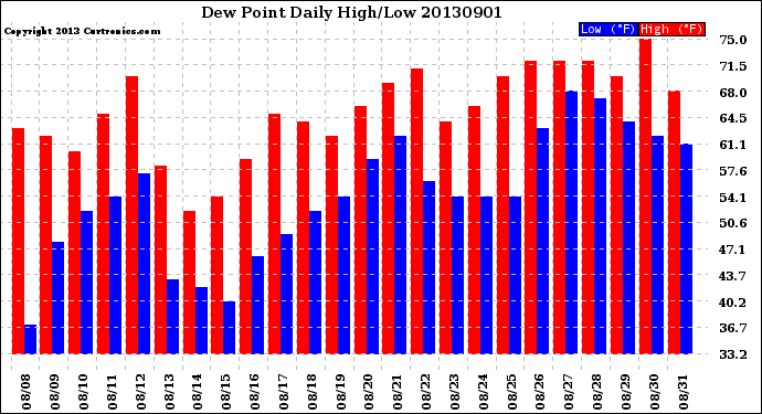 Milwaukee Weather Dew Point<br>Daily High/Low