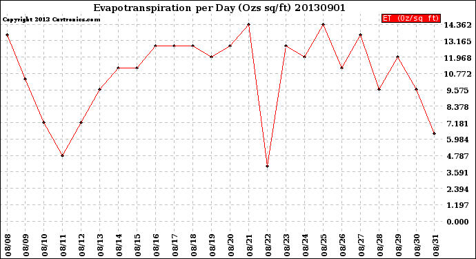 Milwaukee Weather Evapotranspiration<br>per Day (Ozs sq/ft)