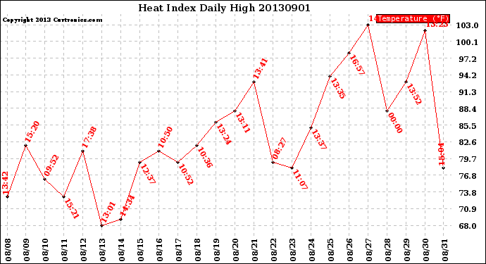 Milwaukee Weather Heat Index<br>Daily High