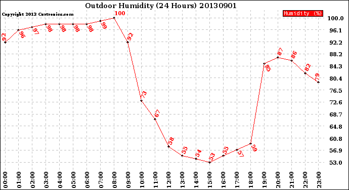 Milwaukee Weather Outdoor Humidity<br>(24 Hours)