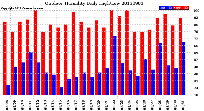 Milwaukee Weather Outdoor Humidity<br>Daily High/Low