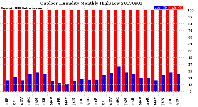 Milwaukee Weather Outdoor Humidity<br>Monthly High/Low