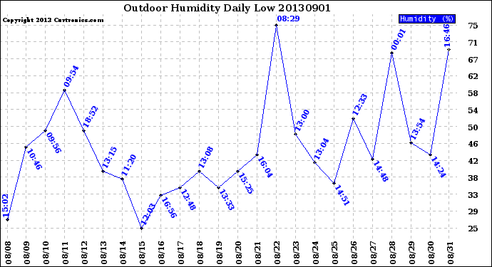 Milwaukee Weather Outdoor Humidity<br>Daily Low