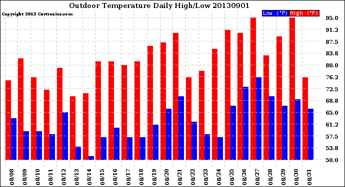 Milwaukee Weather Outdoor Temperature<br>Daily High/Low