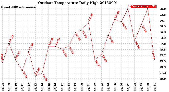 Milwaukee Weather Outdoor Temperature<br>Daily High