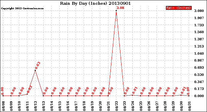 Milwaukee Weather Rain<br>By Day<br>(Inches)