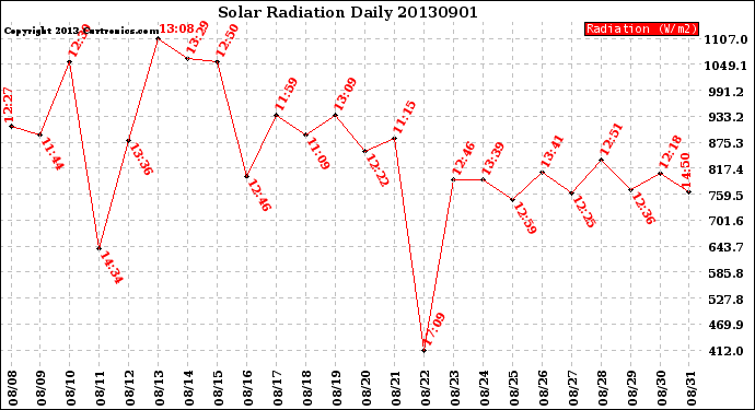 Milwaukee Weather Solar Radiation<br>Daily