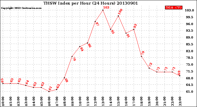 Milwaukee Weather THSW Index<br>per Hour<br>(24 Hours)