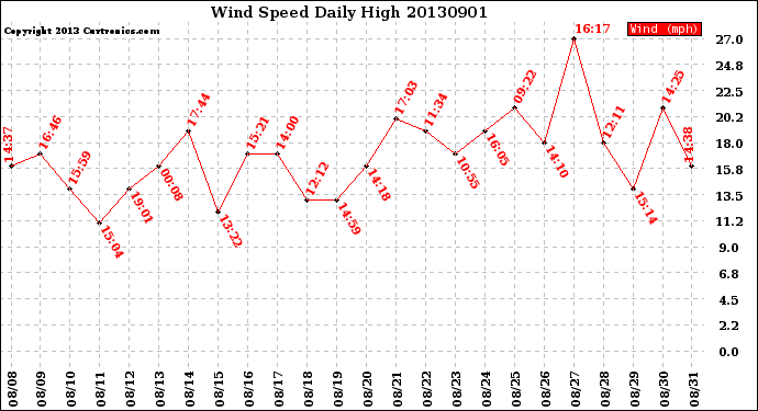 Milwaukee Weather Wind Speed<br>Daily High