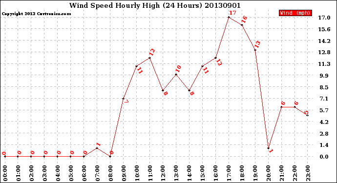 Milwaukee Weather Wind Speed<br>Hourly High<br>(24 Hours)