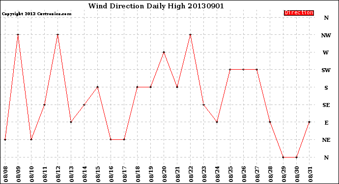 Milwaukee Weather Wind Direction<br>Daily High