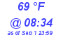 Milwaukee Weather Dewpoint High High Today