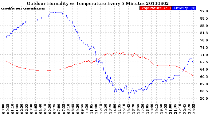 Milwaukee Weather Outdoor Humidity<br>vs Temperature<br>Every 5 Minutes