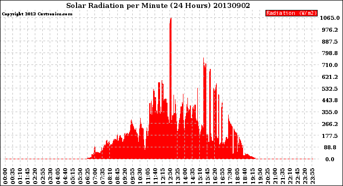 Milwaukee Weather Solar Radiation<br>per Minute<br>(24 Hours)