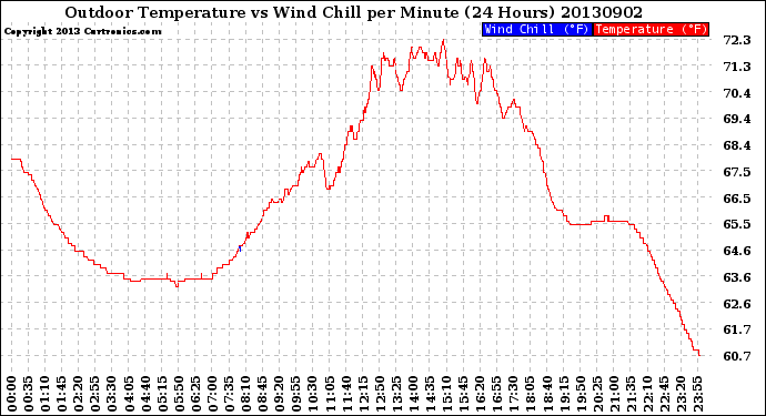 Milwaukee Weather Outdoor Temperature<br>vs Wind Chill<br>per Minute<br>(24 Hours)