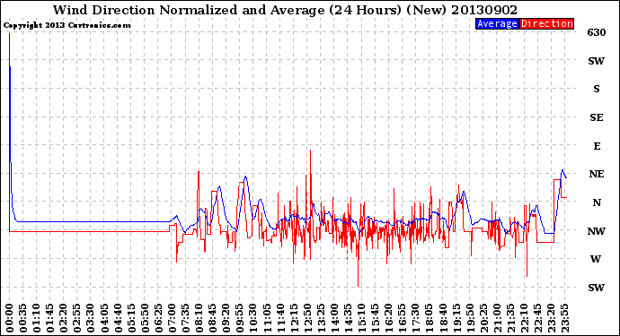 Milwaukee Weather Wind Direction<br>Normalized and Average<br>(24 Hours) (New)