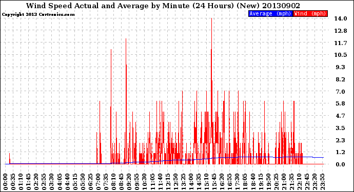 Milwaukee Weather Wind Speed<br>Actual and Average<br>by Minute<br>(24 Hours) (New)