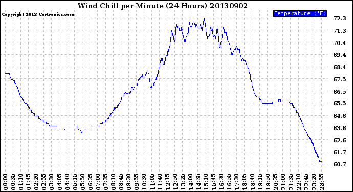 Milwaukee Weather Wind Chill<br>per Minute<br>(24 Hours)