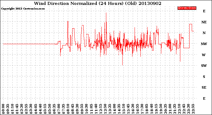 Milwaukee Weather Wind Direction<br>Normalized<br>(24 Hours) (Old)