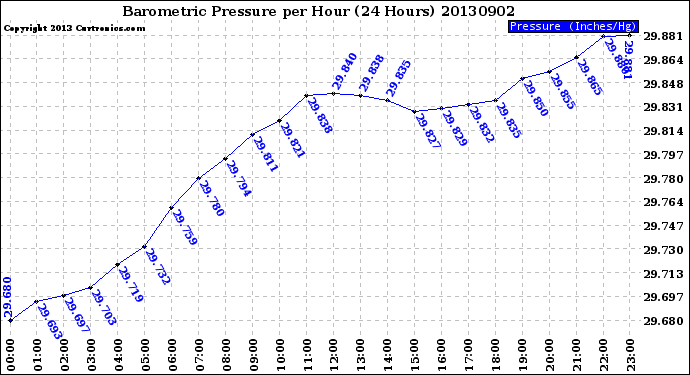 Milwaukee Weather Barometric Pressure<br>per Hour<br>(24 Hours)