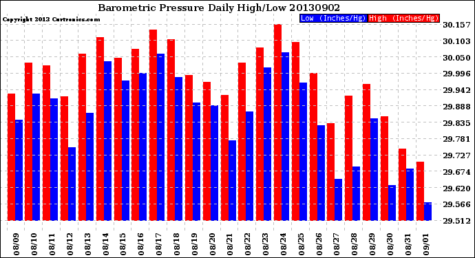 Milwaukee Weather Barometric Pressure<br>Daily High/Low