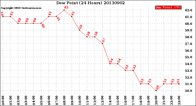 Milwaukee Weather Dew Point<br>(24 Hours)