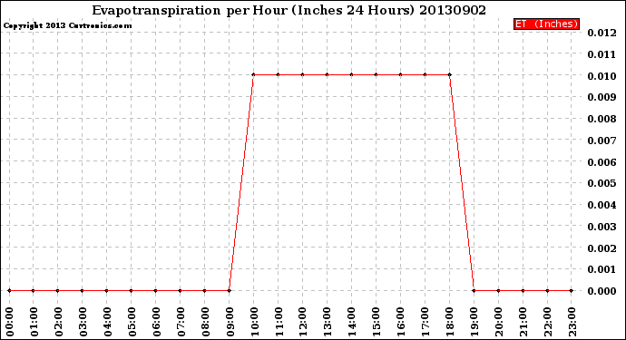 Milwaukee Weather Evapotranspiration<br>per Hour<br>(Inches 24 Hours)