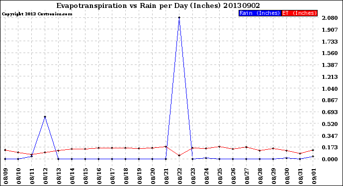 Milwaukee Weather Evapotranspiration<br>vs Rain per Day<br>(Inches)