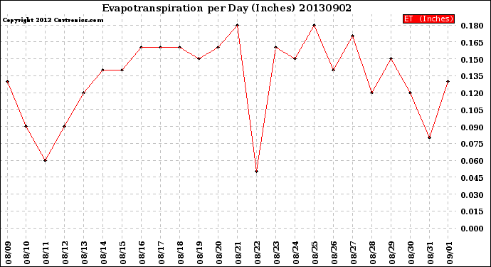 Milwaukee Weather Evapotranspiration<br>per Day (Inches)