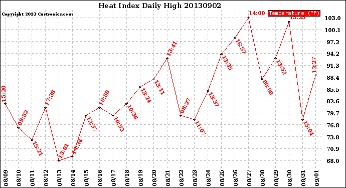 Milwaukee Weather Heat Index<br>Daily High