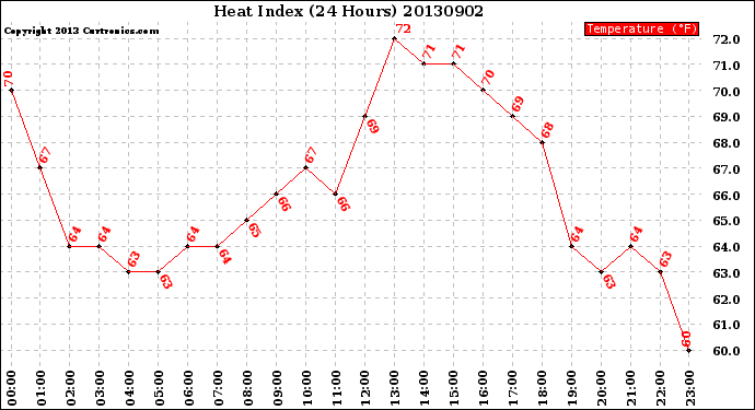 Milwaukee Weather Heat Index<br>(24 Hours)