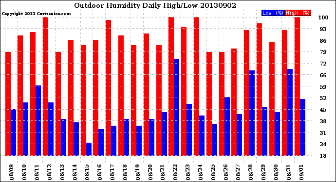 Milwaukee Weather Outdoor Humidity<br>Daily High/Low