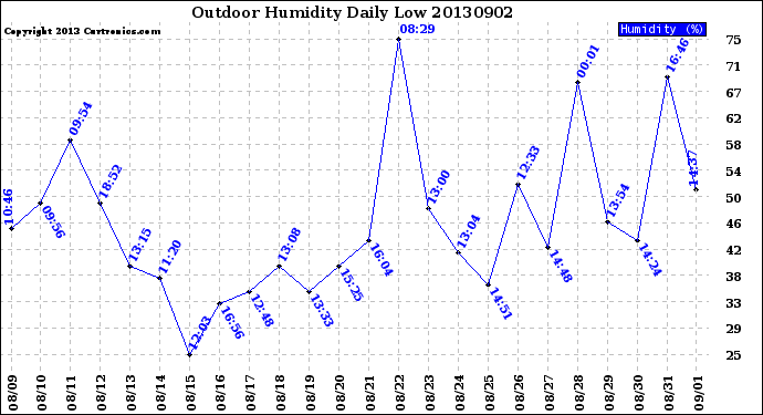 Milwaukee Weather Outdoor Humidity<br>Daily Low