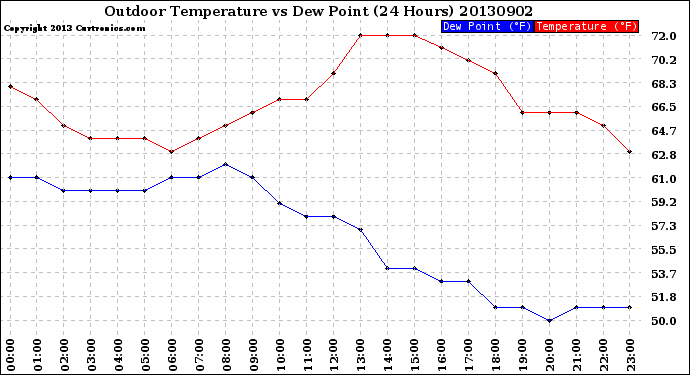 Milwaukee Weather Outdoor Temperature<br>vs Dew Point<br>(24 Hours)