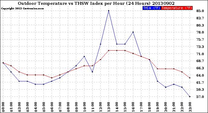 Milwaukee Weather Outdoor Temperature<br>vs THSW Index<br>per Hour<br>(24 Hours)