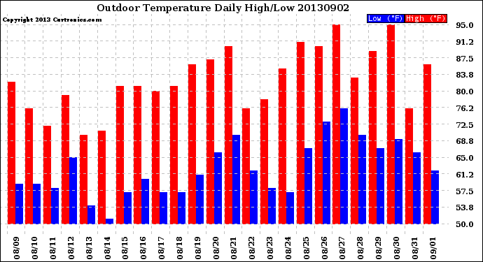 Milwaukee Weather Outdoor Temperature<br>Daily High/Low