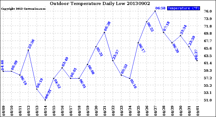 Milwaukee Weather Outdoor Temperature<br>Daily Low