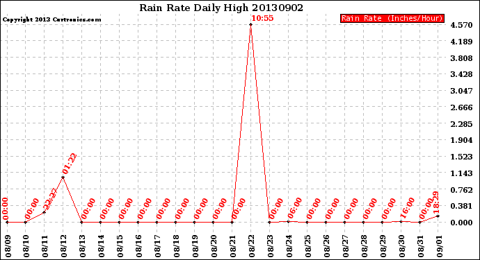 Milwaukee Weather Rain Rate<br>Daily High