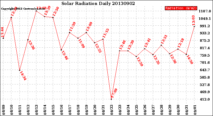 Milwaukee Weather Solar Radiation<br>Daily