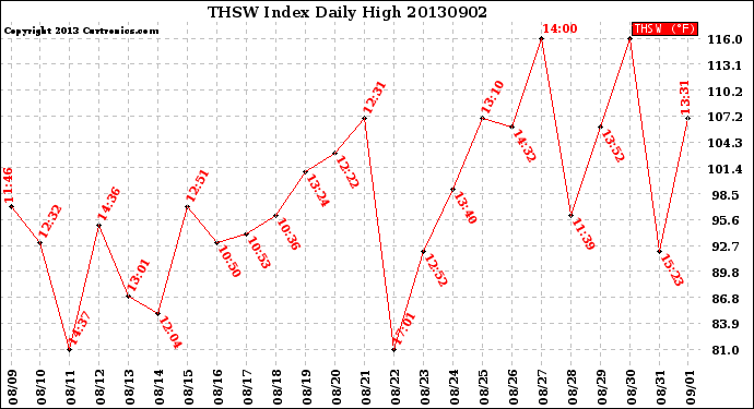 Milwaukee Weather THSW Index<br>Daily High