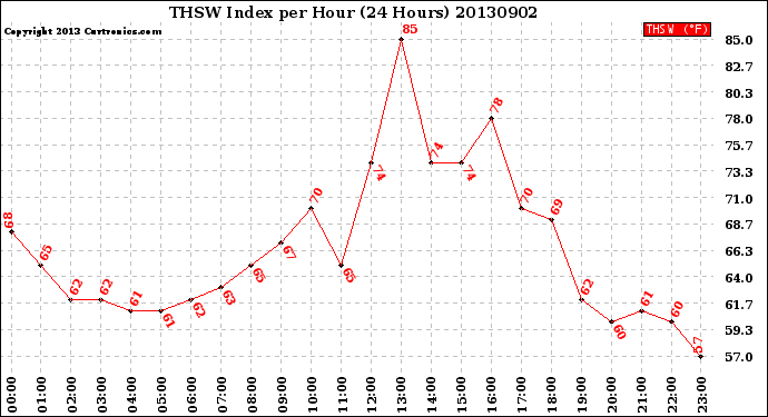 Milwaukee Weather THSW Index<br>per Hour<br>(24 Hours)