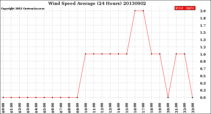 Milwaukee Weather Wind Speed<br>Average<br>(24 Hours)